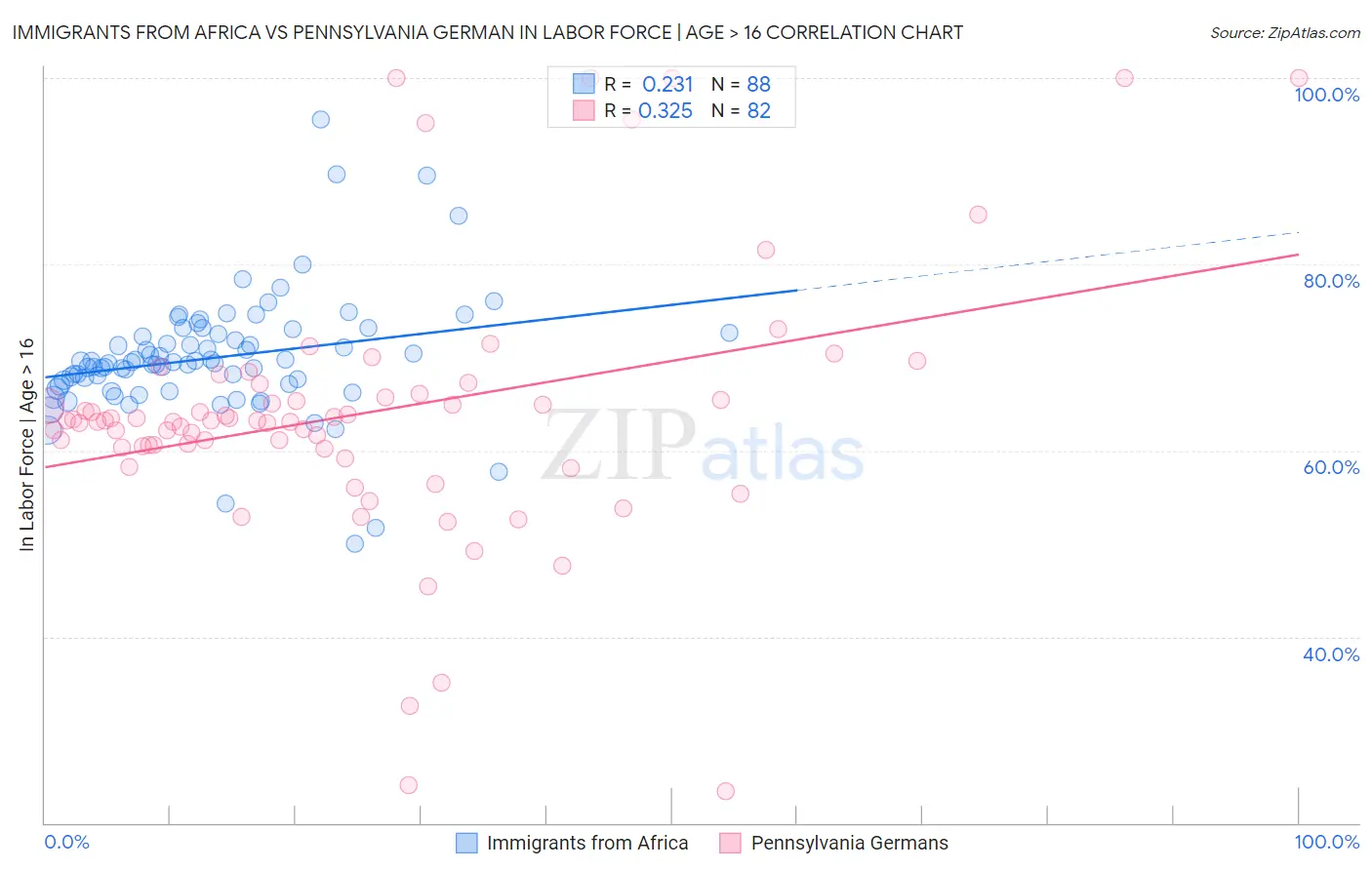 Immigrants from Africa vs Pennsylvania German In Labor Force | Age > 16
