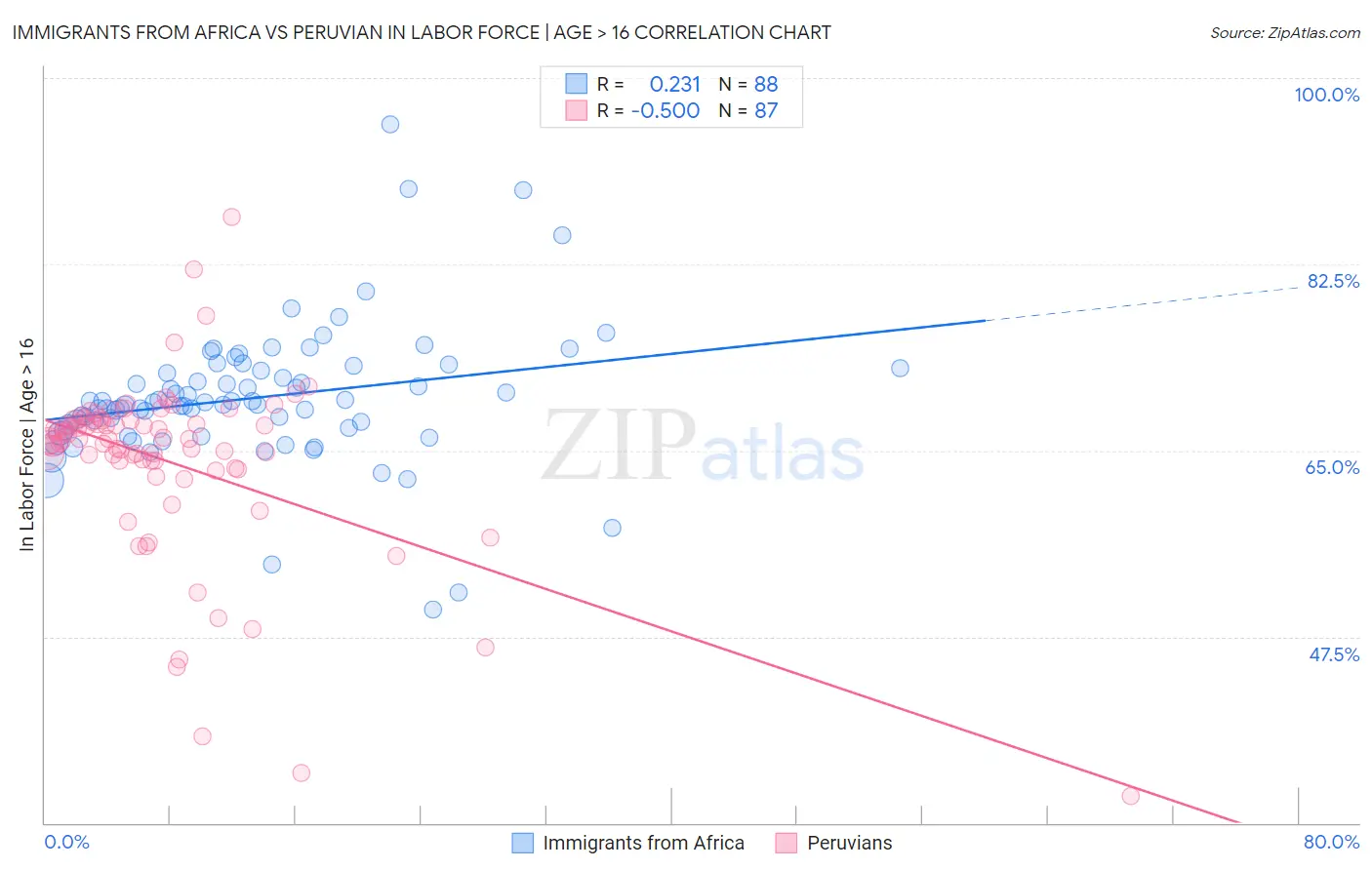 Immigrants from Africa vs Peruvian In Labor Force | Age > 16