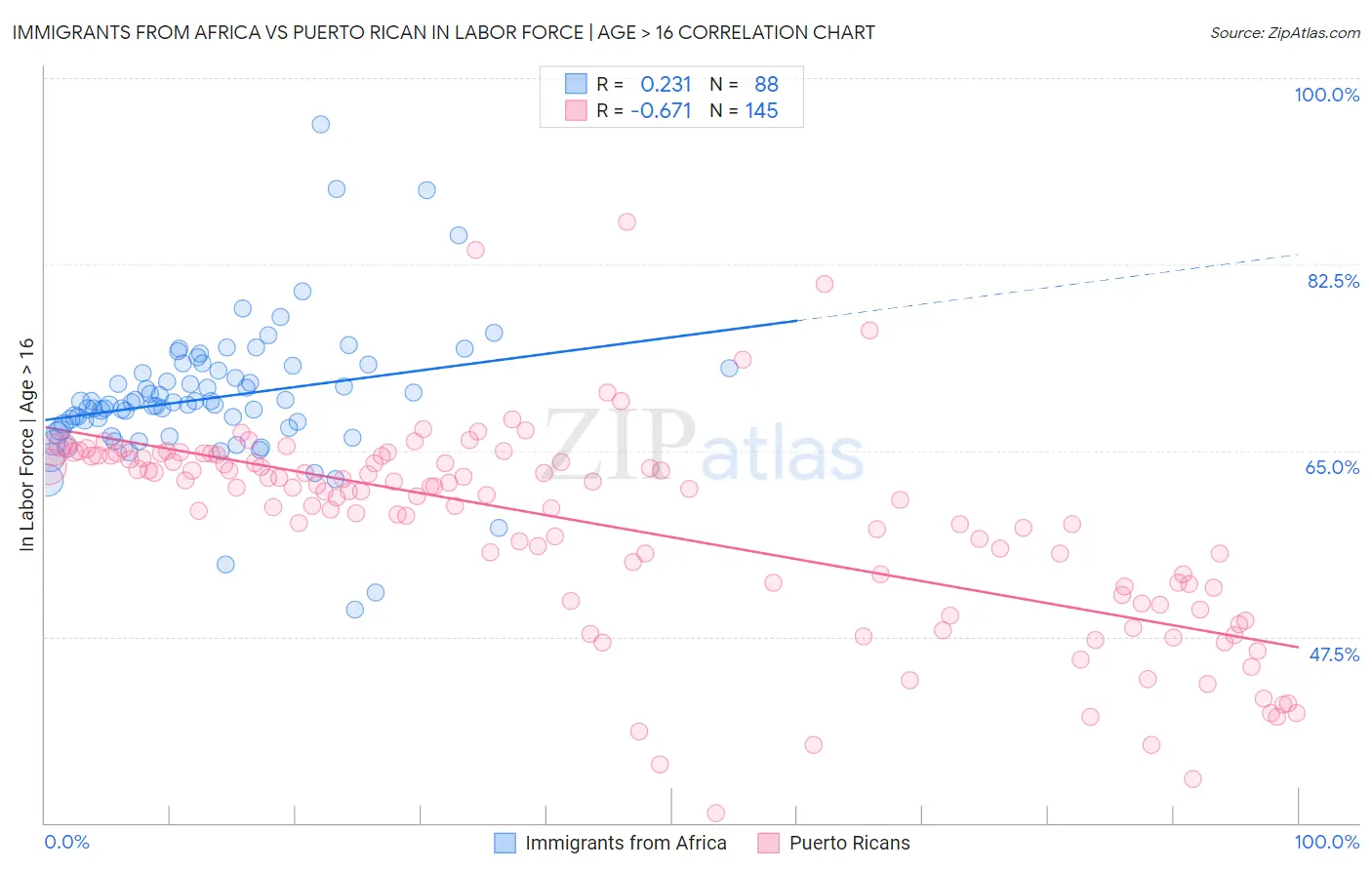 Immigrants from Africa vs Puerto Rican In Labor Force | Age > 16