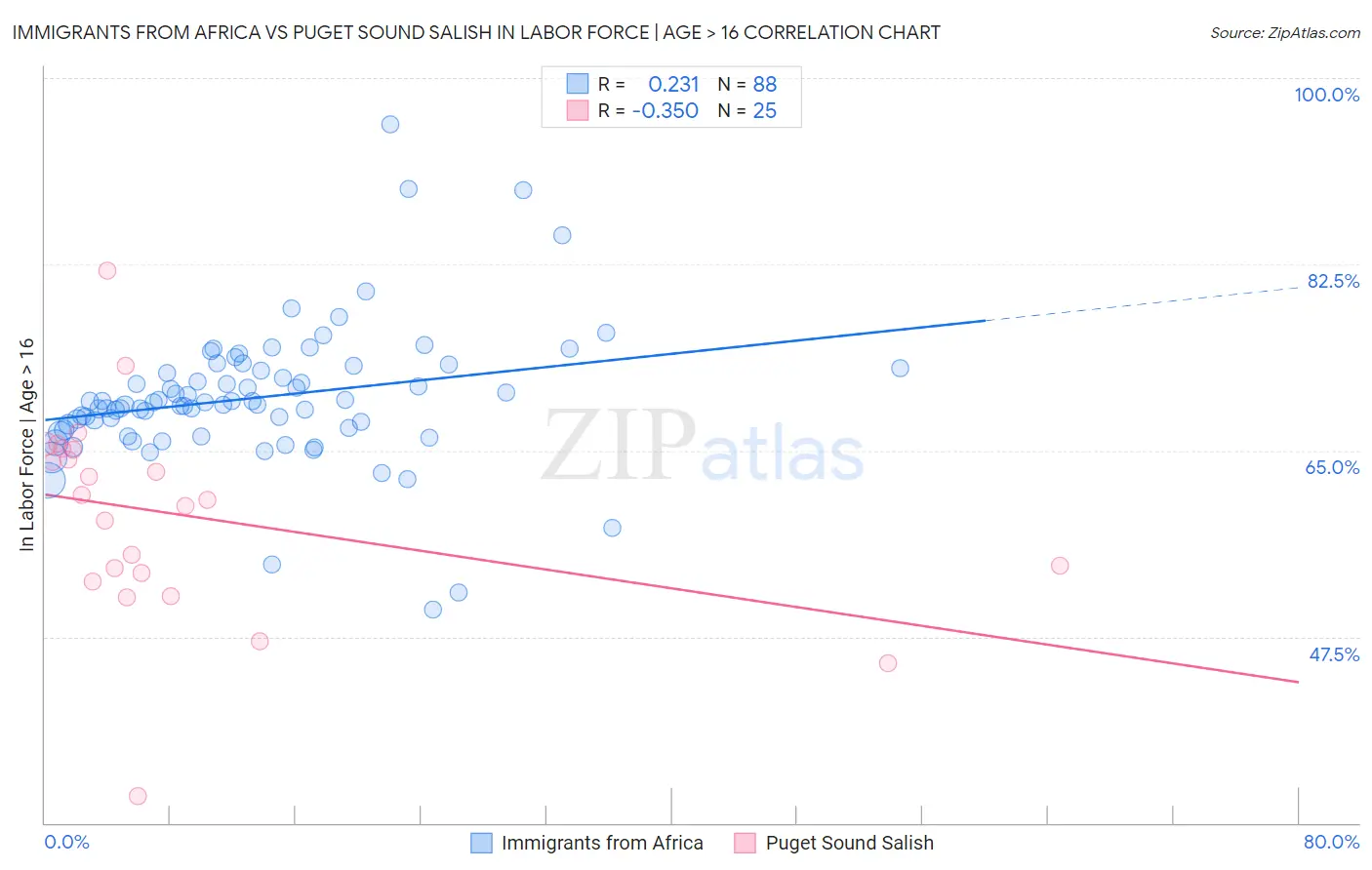 Immigrants from Africa vs Puget Sound Salish In Labor Force | Age > 16