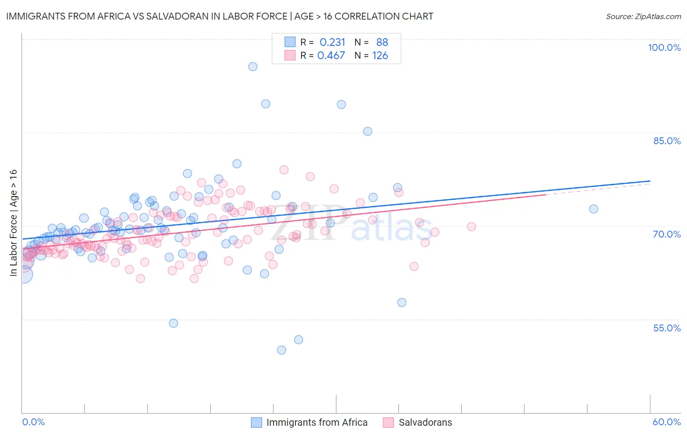 Immigrants from Africa vs Salvadoran In Labor Force | Age > 16