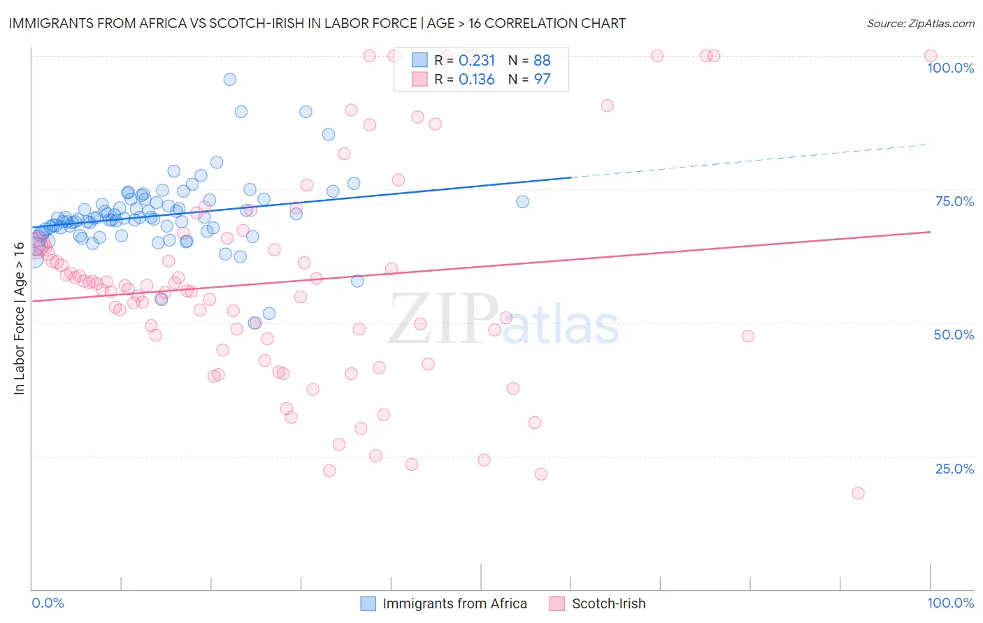 Immigrants from Africa vs Scotch-Irish In Labor Force | Age > 16