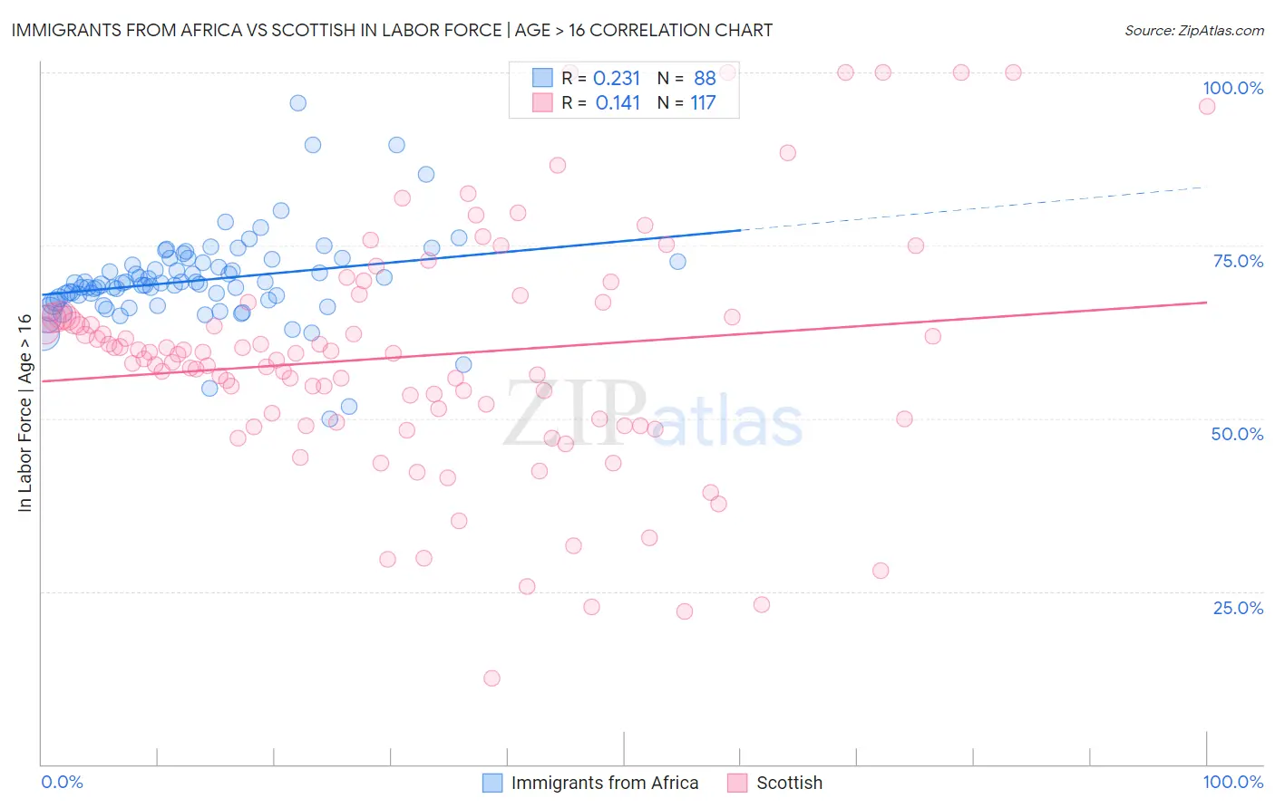 Immigrants from Africa vs Scottish In Labor Force | Age > 16