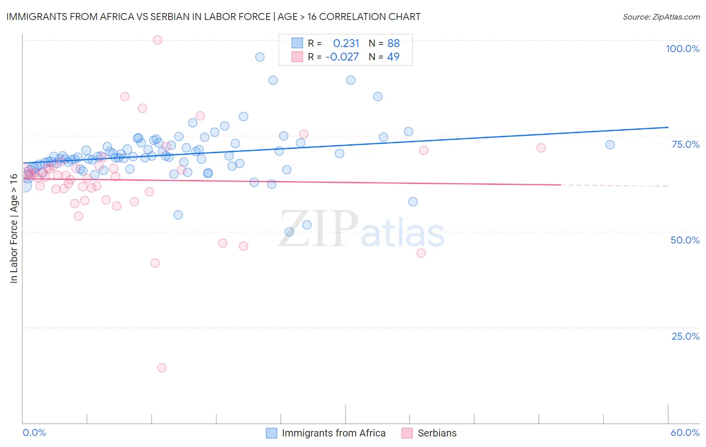 Immigrants from Africa vs Serbian In Labor Force | Age > 16