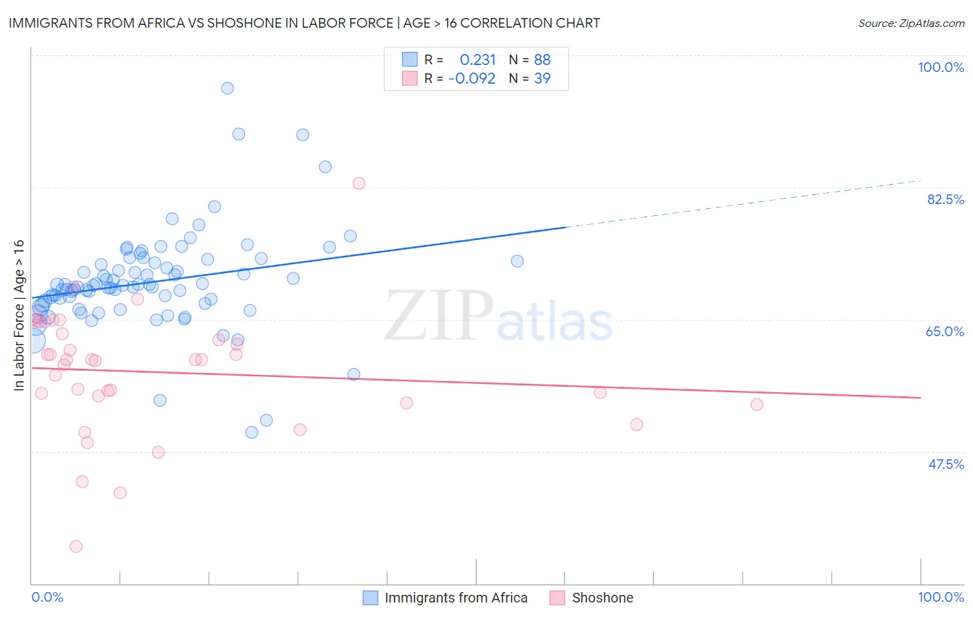 Immigrants from Africa vs Shoshone In Labor Force | Age > 16