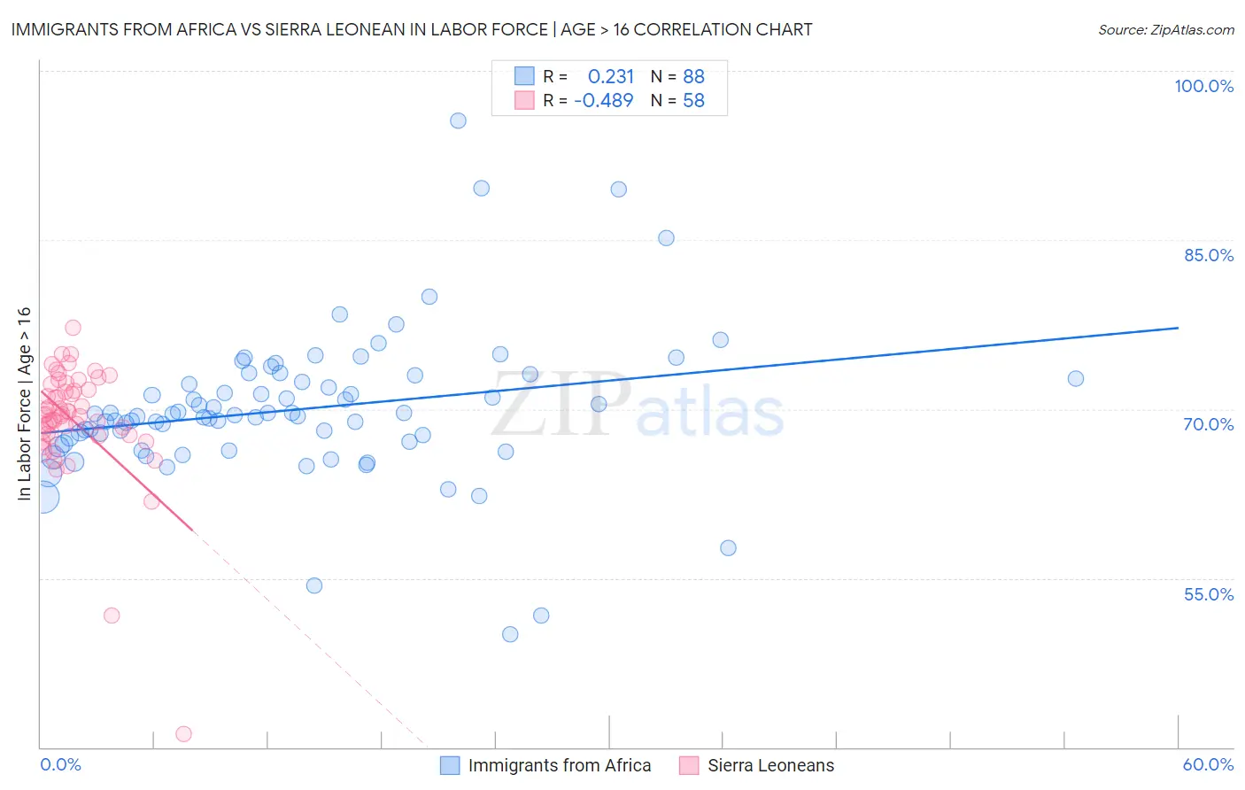 Immigrants from Africa vs Sierra Leonean In Labor Force | Age > 16