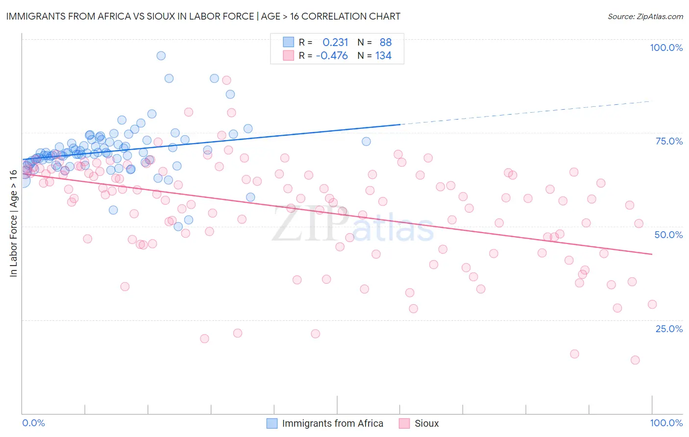 Immigrants from Africa vs Sioux In Labor Force | Age > 16