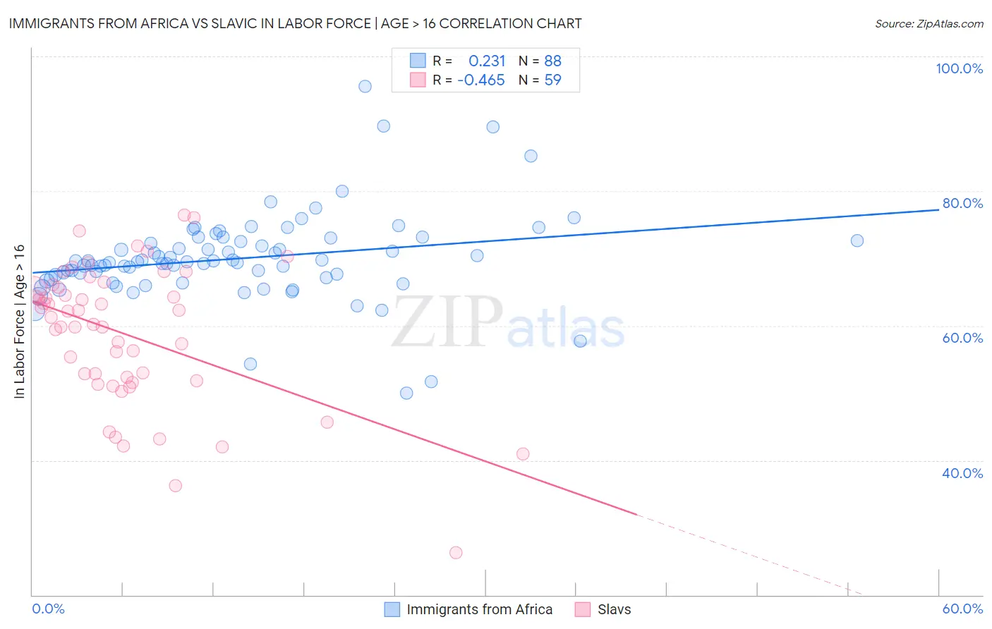 Immigrants from Africa vs Slavic In Labor Force | Age > 16