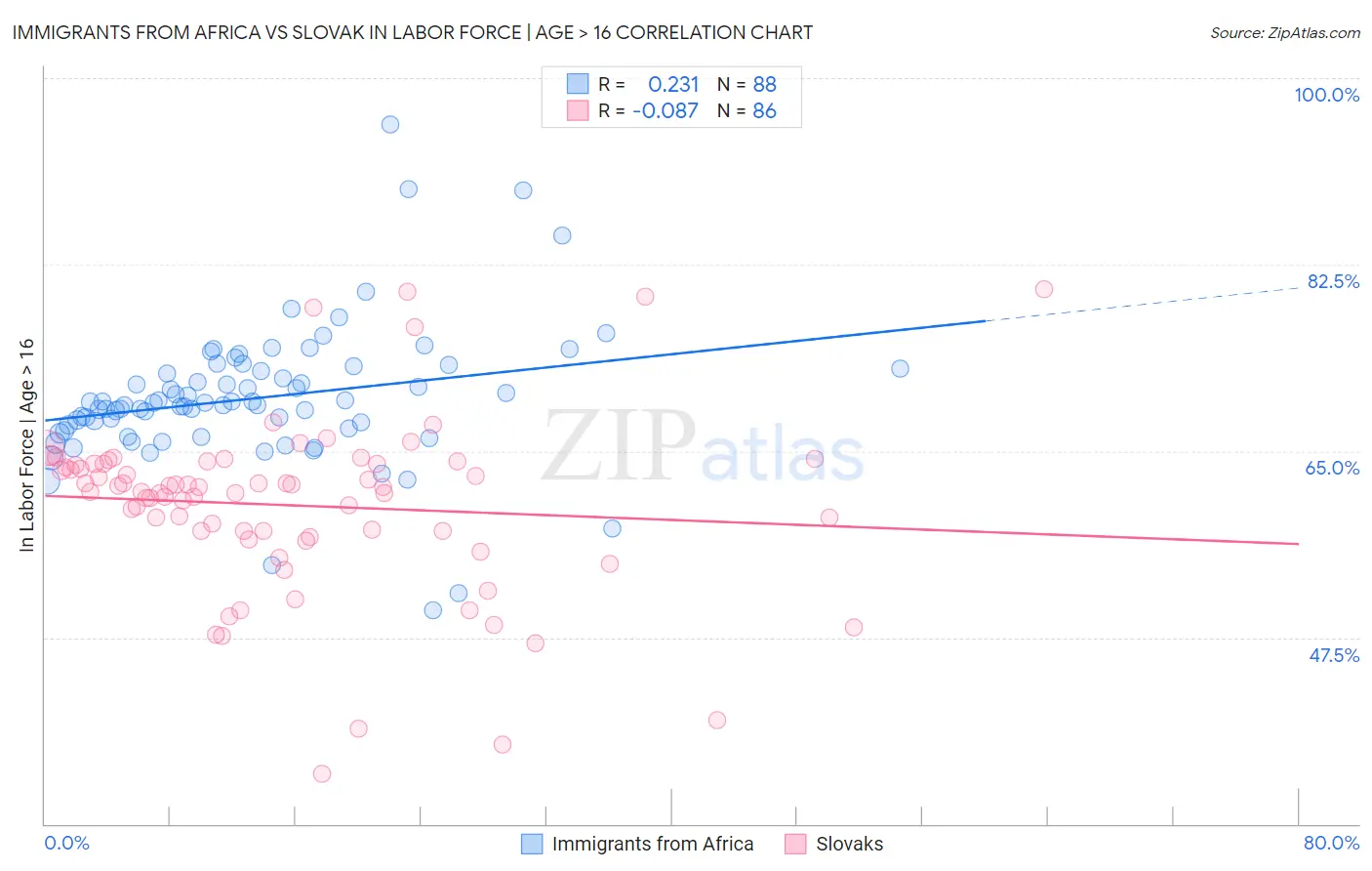 Immigrants from Africa vs Slovak In Labor Force | Age > 16