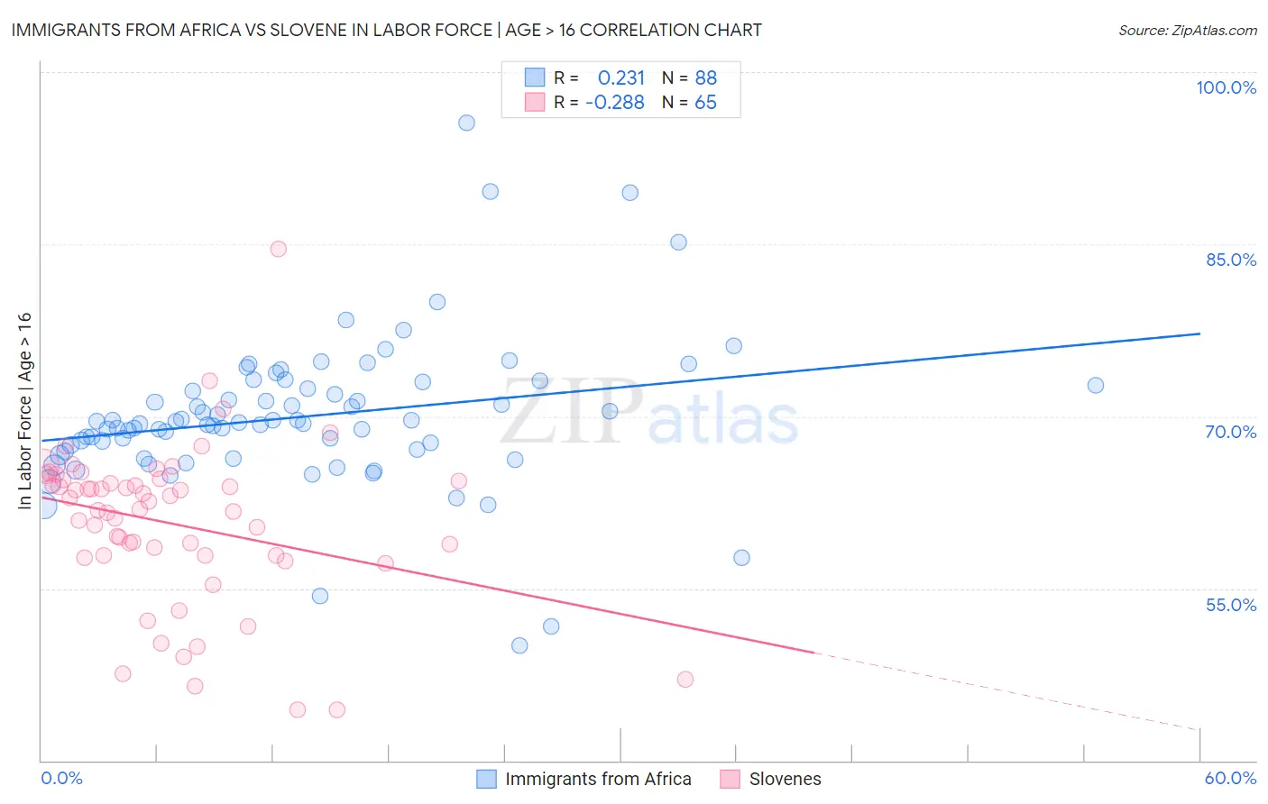 Immigrants from Africa vs Slovene In Labor Force | Age > 16