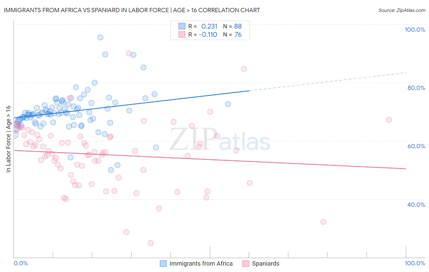 Immigrants from Africa vs Spaniard In Labor Force | Age > 16