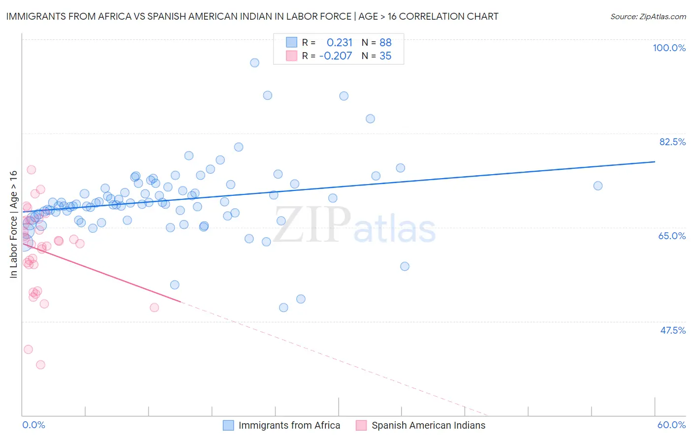 Immigrants from Africa vs Spanish American Indian In Labor Force | Age > 16