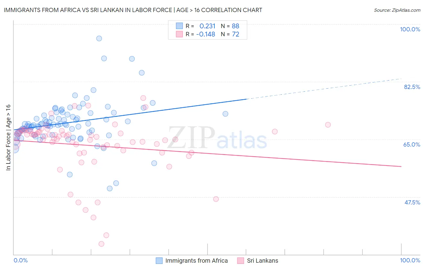Immigrants from Africa vs Sri Lankan In Labor Force | Age > 16