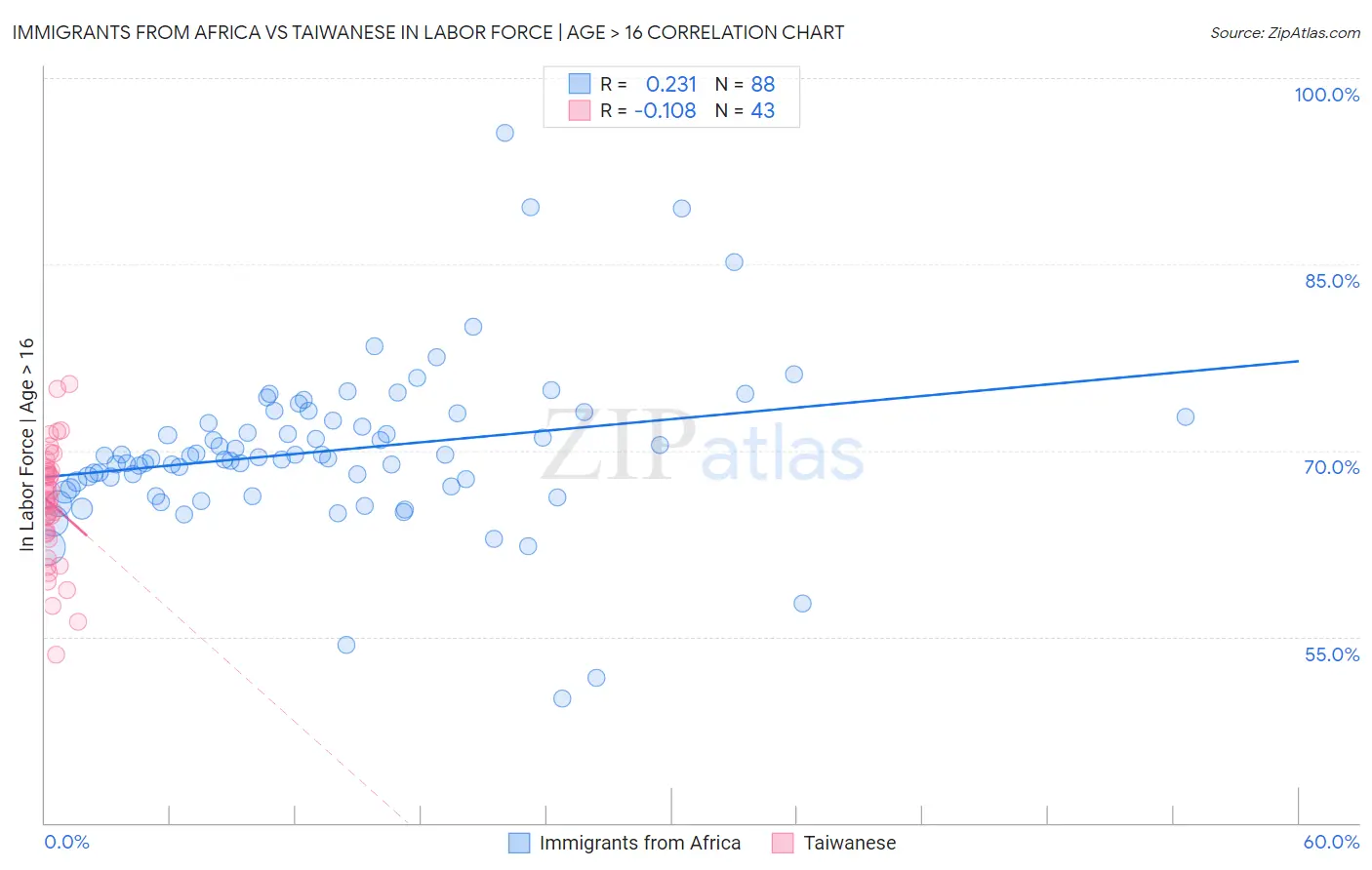 Immigrants from Africa vs Taiwanese In Labor Force | Age > 16