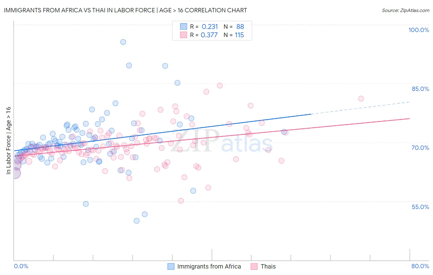 Immigrants from Africa vs Thai In Labor Force | Age > 16
