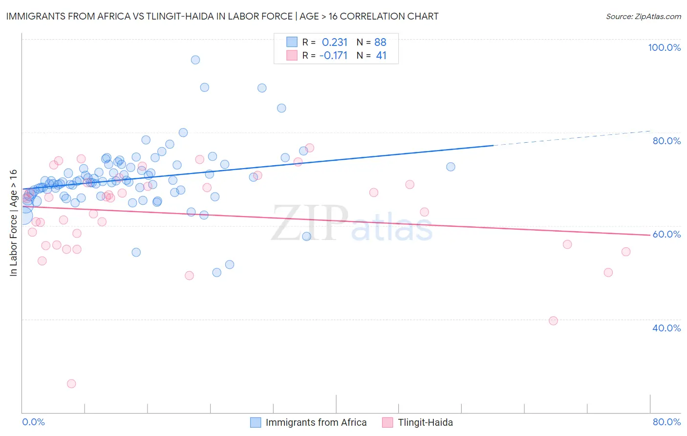 Immigrants from Africa vs Tlingit-Haida In Labor Force | Age > 16