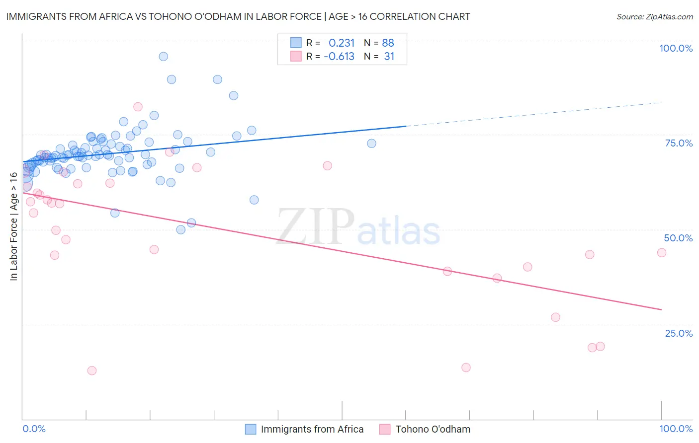 Immigrants from Africa vs Tohono O'odham In Labor Force | Age > 16