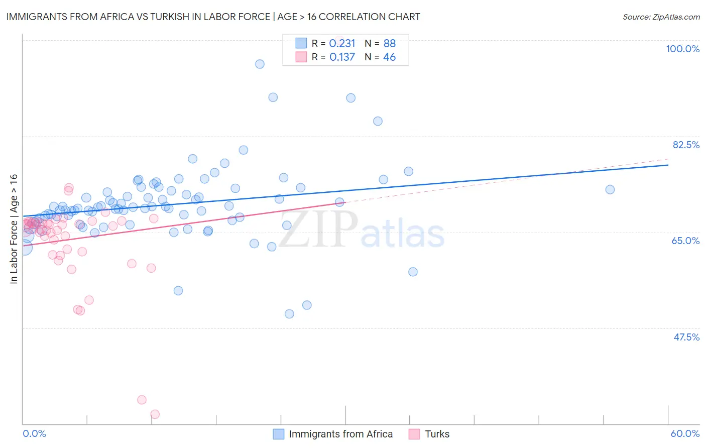 Immigrants from Africa vs Turkish In Labor Force | Age > 16