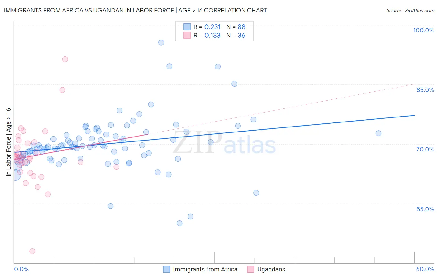 Immigrants from Africa vs Ugandan In Labor Force | Age > 16