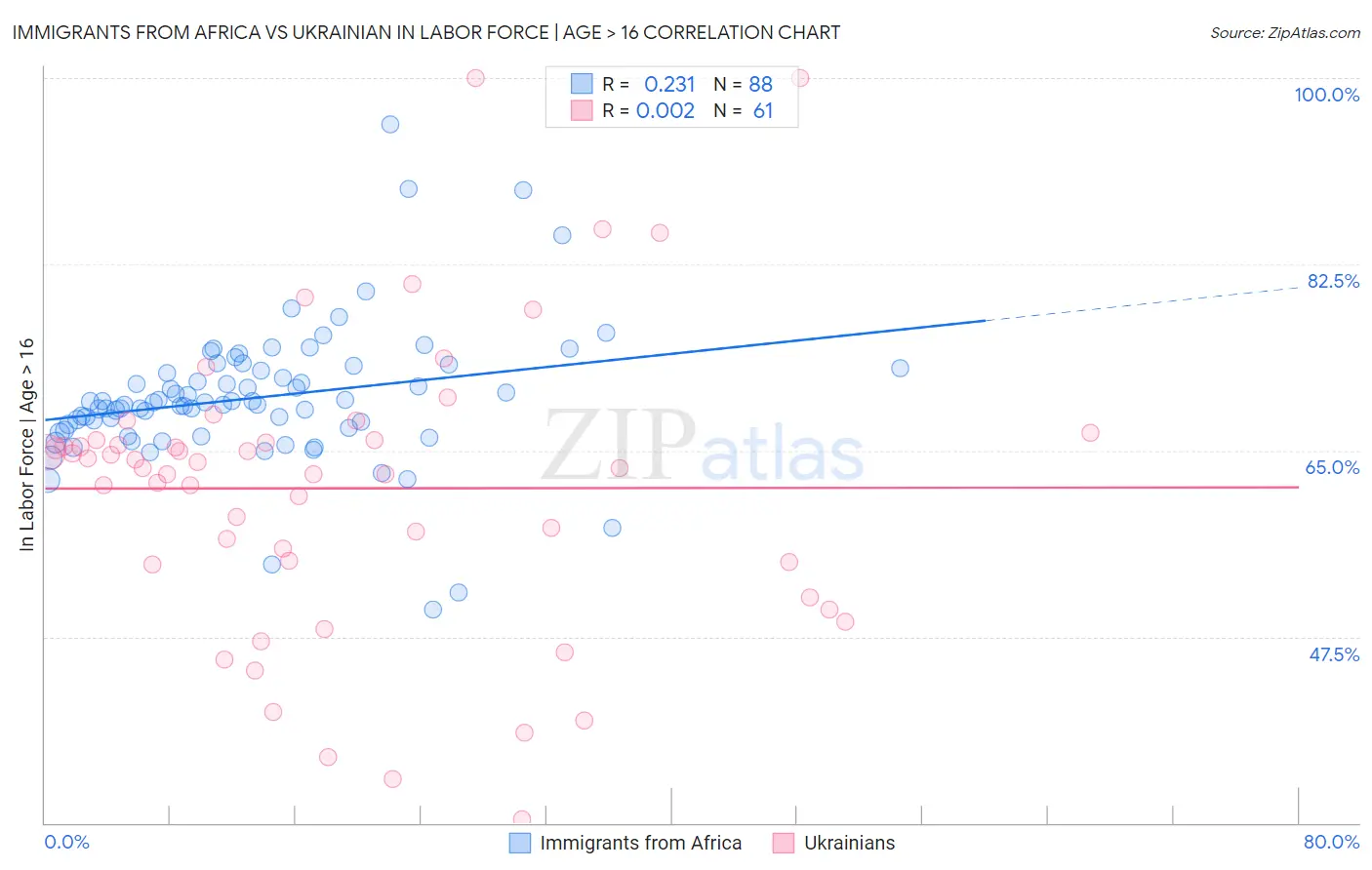 Immigrants from Africa vs Ukrainian In Labor Force | Age > 16