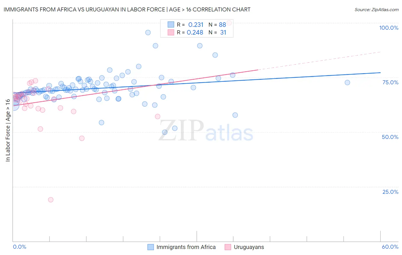 Immigrants from Africa vs Uruguayan In Labor Force | Age > 16