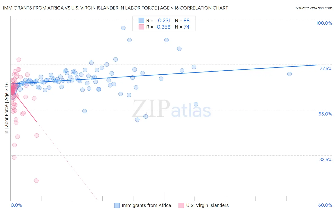 Immigrants from Africa vs U.S. Virgin Islander In Labor Force | Age > 16
