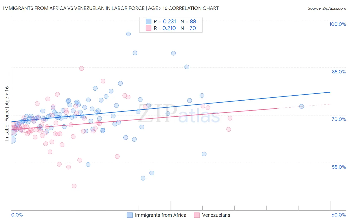 Immigrants from Africa vs Venezuelan In Labor Force | Age > 16