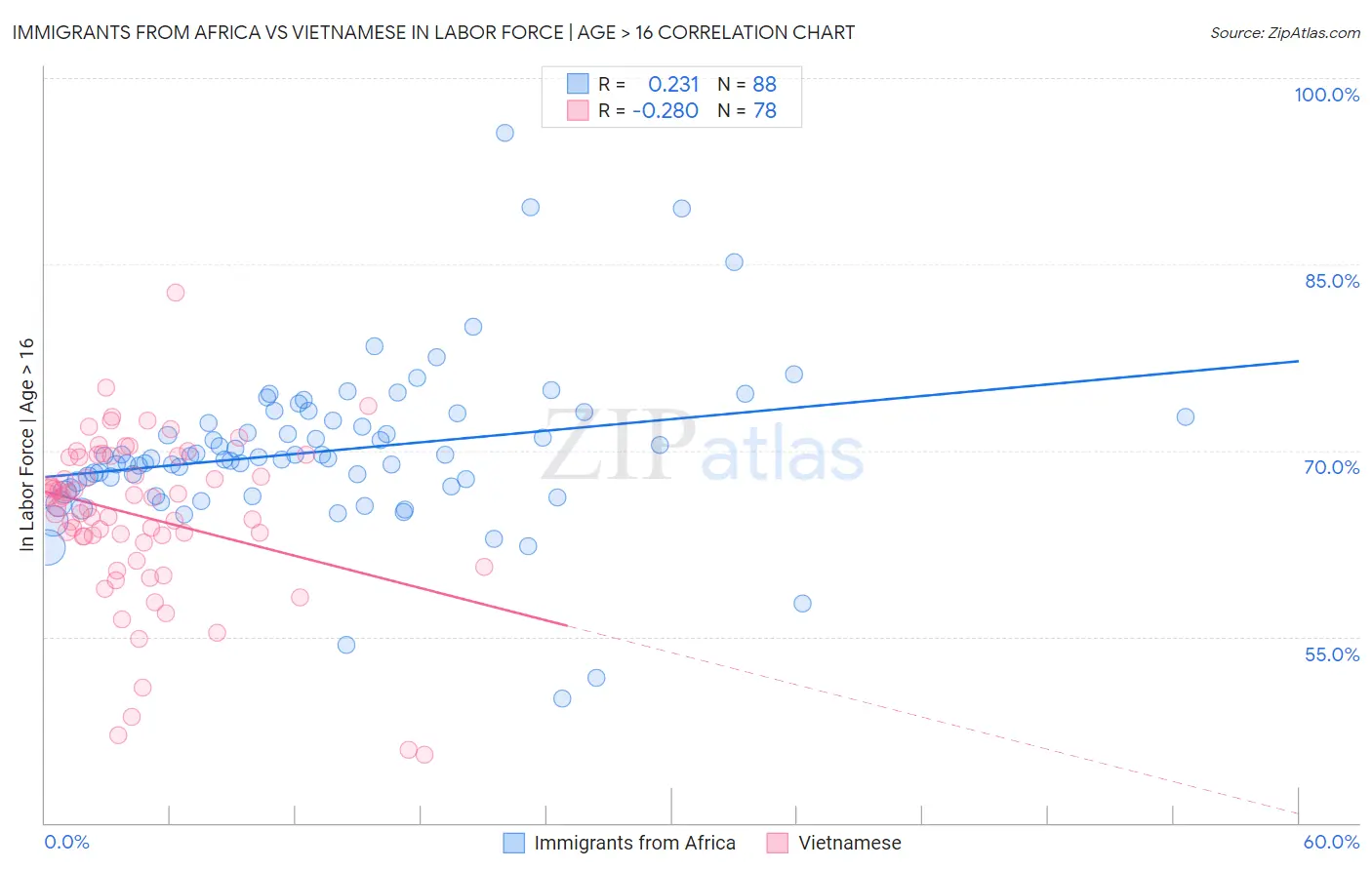 Immigrants from Africa vs Vietnamese In Labor Force | Age > 16
