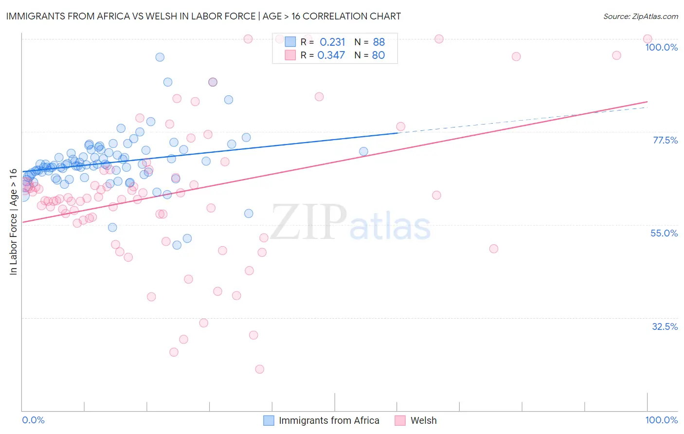 Immigrants from Africa vs Welsh In Labor Force | Age > 16