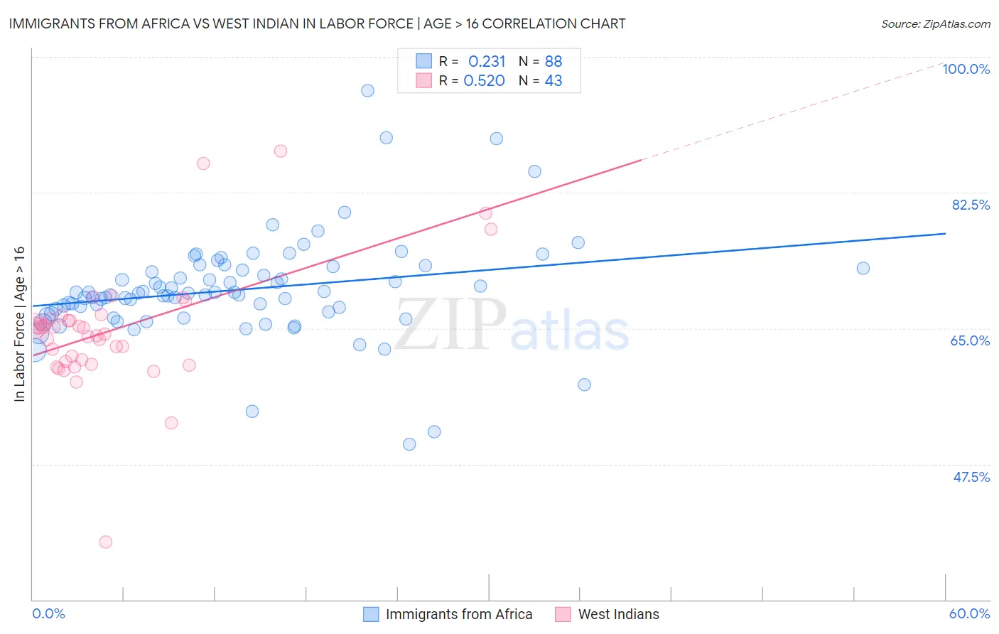 Immigrants from Africa vs West Indian In Labor Force | Age > 16