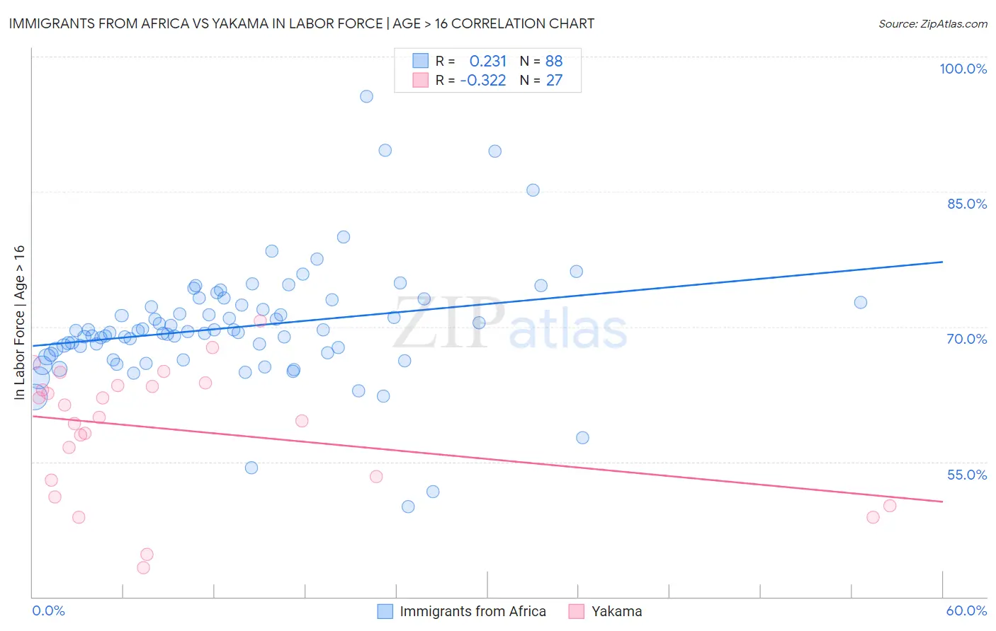 Immigrants from Africa vs Yakama In Labor Force | Age > 16