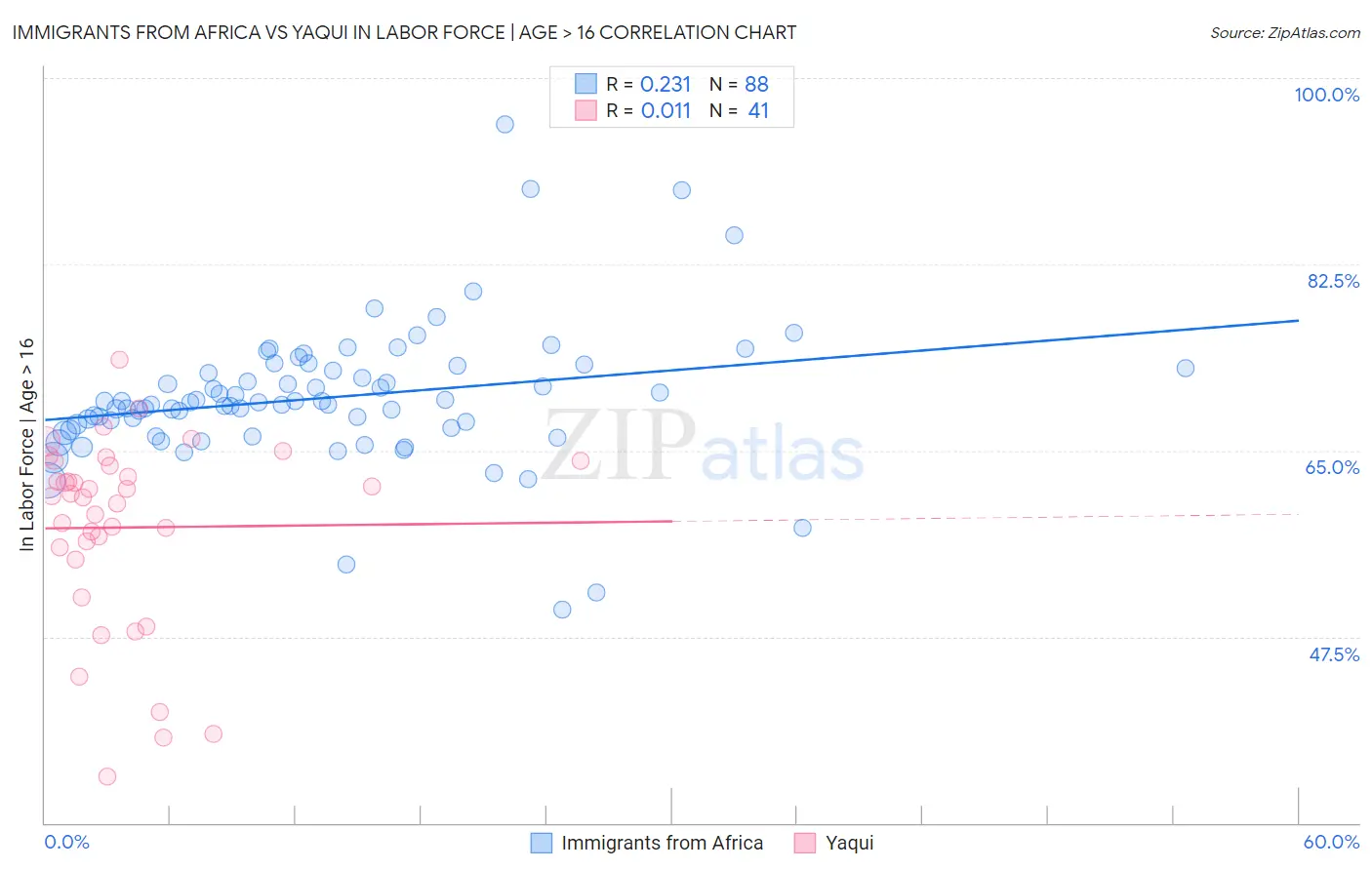 Immigrants from Africa vs Yaqui In Labor Force | Age > 16