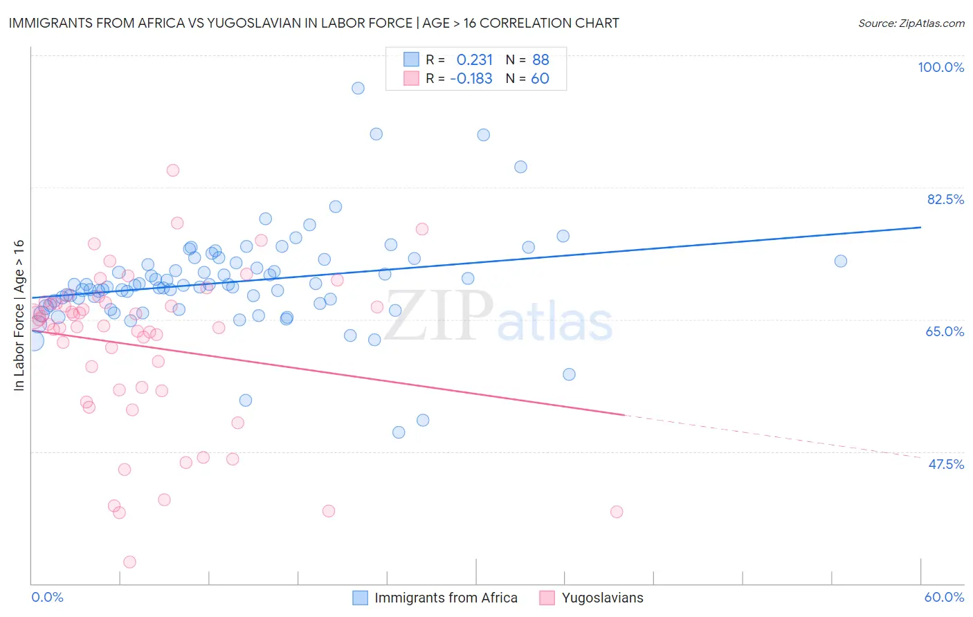 Immigrants from Africa vs Yugoslavian In Labor Force | Age > 16