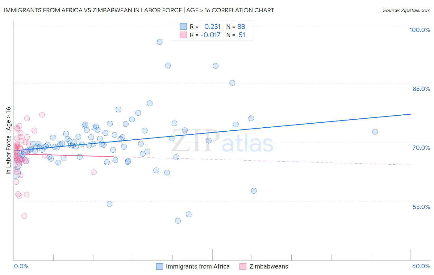 Immigrants from Africa vs Zimbabwean In Labor Force | Age > 16