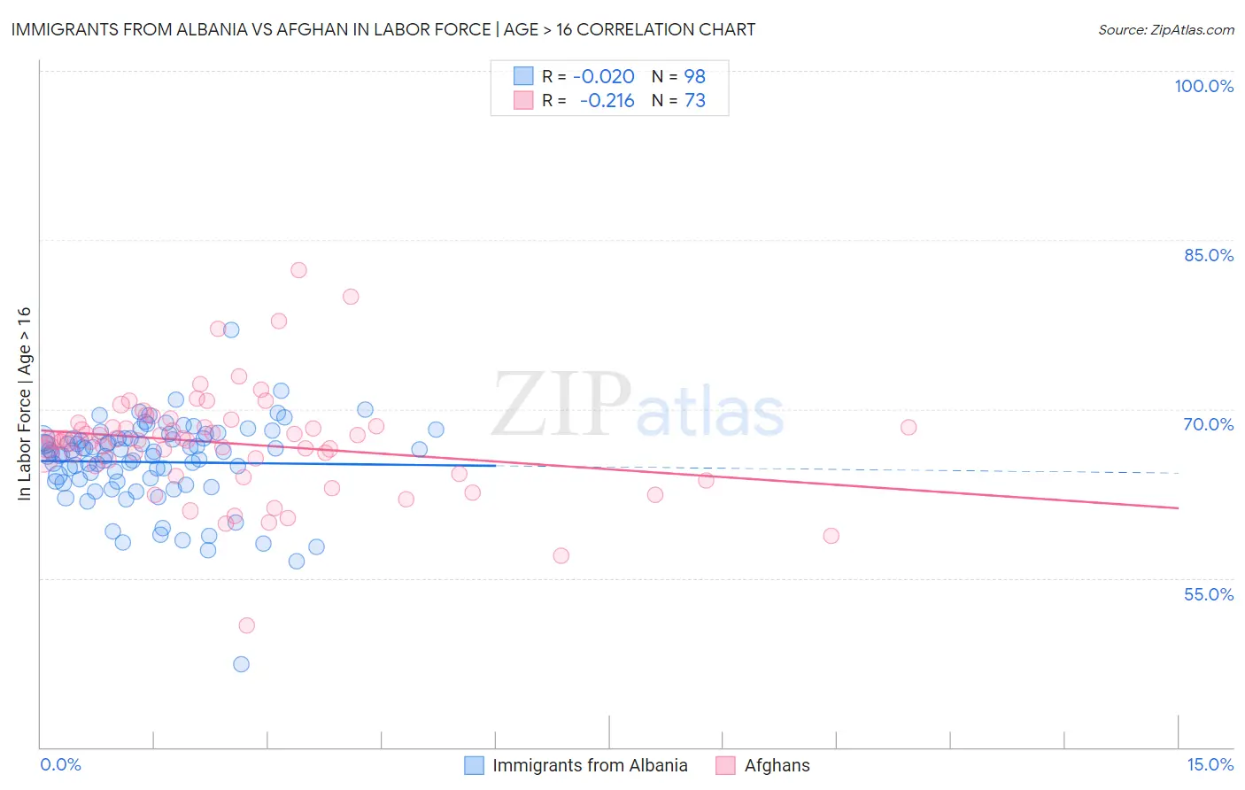 Immigrants from Albania vs Afghan In Labor Force | Age > 16