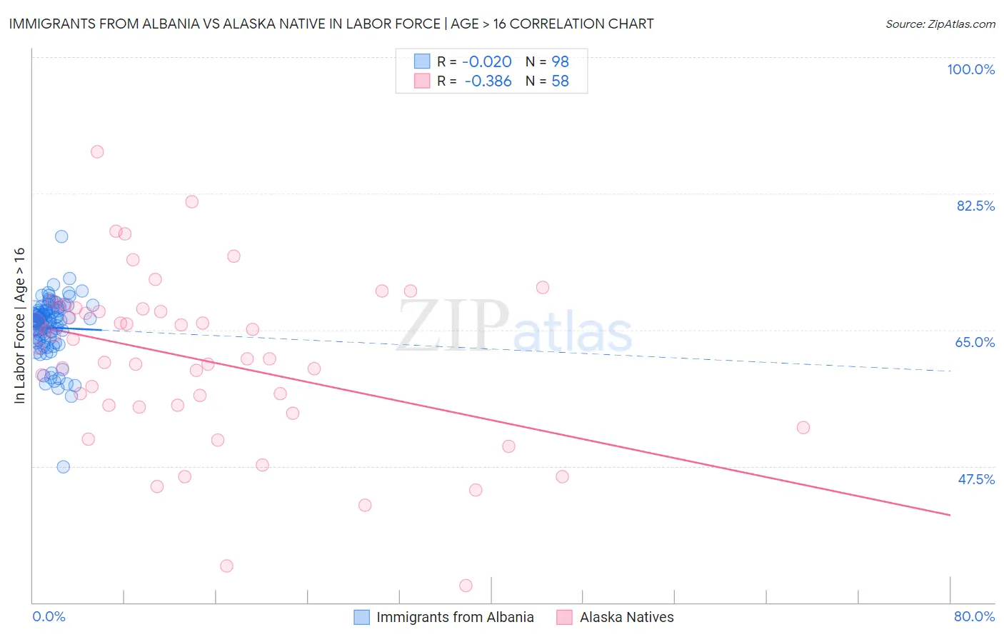 Immigrants from Albania vs Alaska Native In Labor Force | Age > 16