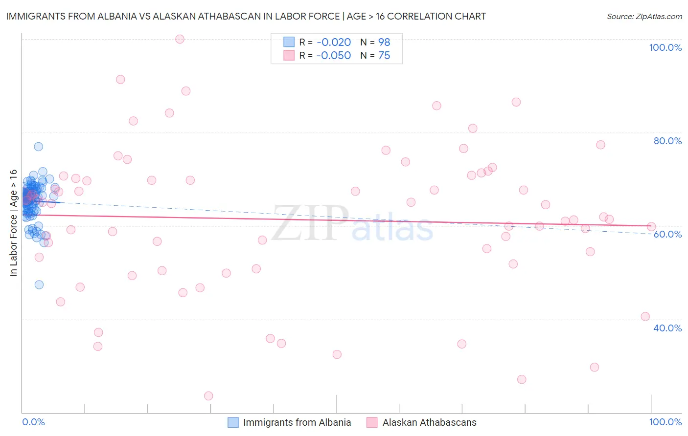 Immigrants from Albania vs Alaskan Athabascan In Labor Force | Age > 16