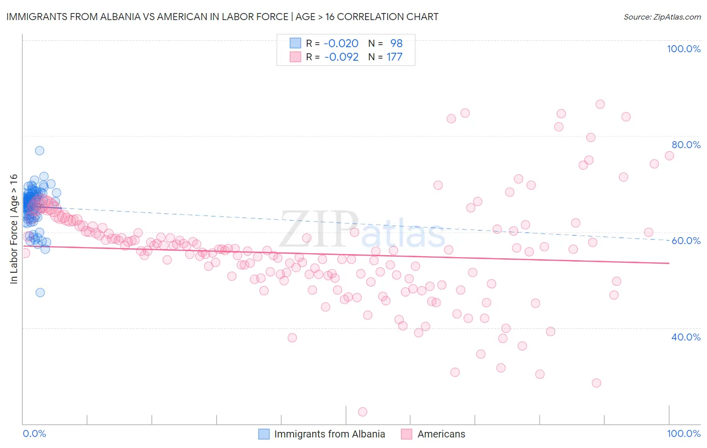 Immigrants from Albania vs American In Labor Force | Age > 16