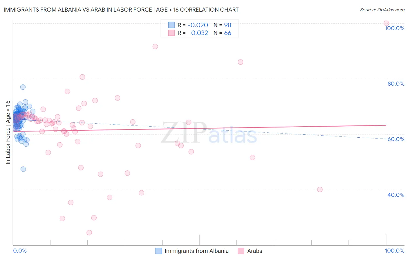 Immigrants from Albania vs Arab In Labor Force | Age > 16