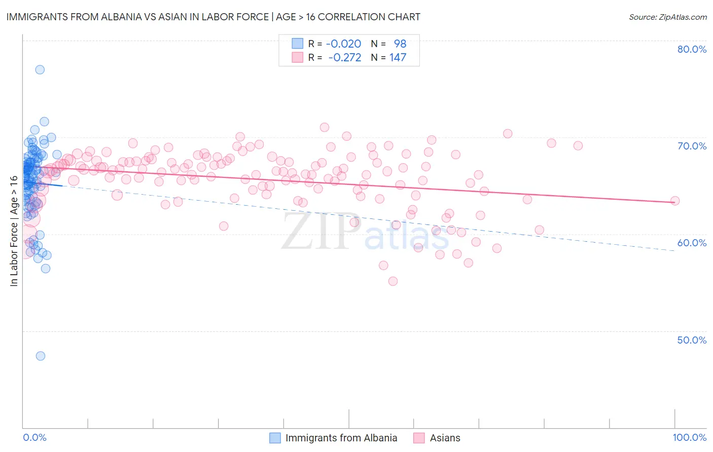 Immigrants from Albania vs Asian In Labor Force | Age > 16