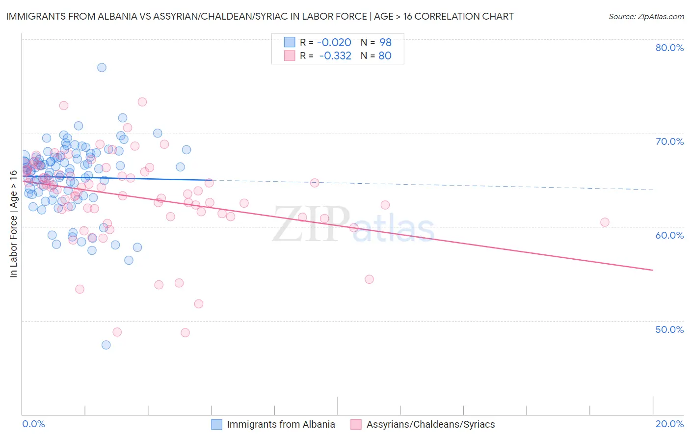 Immigrants from Albania vs Assyrian/Chaldean/Syriac In Labor Force | Age > 16