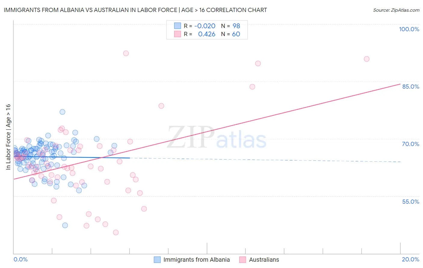 Immigrants from Albania vs Australian In Labor Force | Age > 16