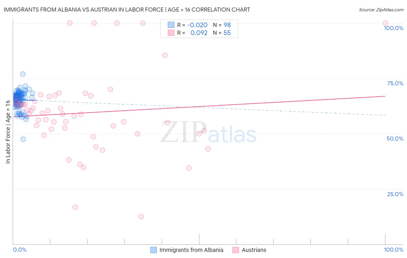 Immigrants from Albania vs Austrian In Labor Force | Age > 16