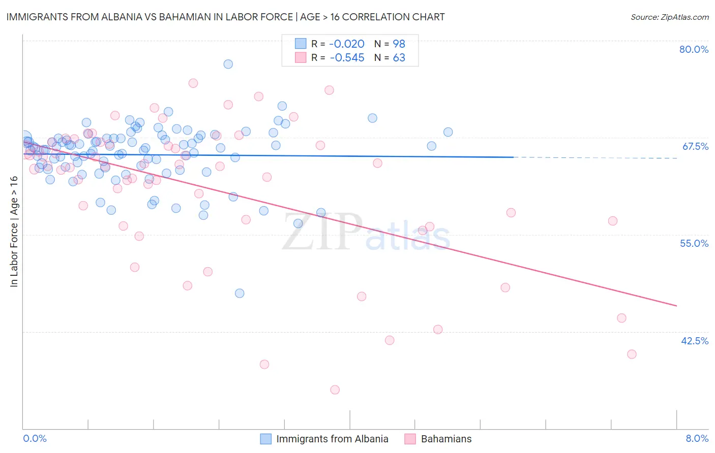 Immigrants from Albania vs Bahamian In Labor Force | Age > 16