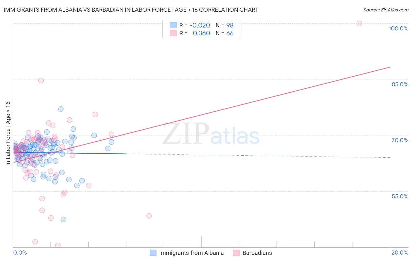 Immigrants from Albania vs Barbadian In Labor Force | Age > 16