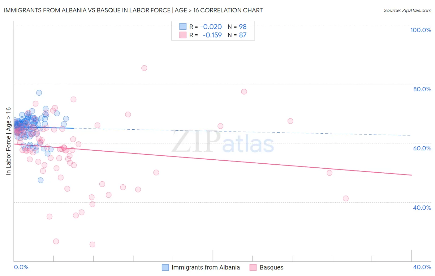 Immigrants from Albania vs Basque In Labor Force | Age > 16