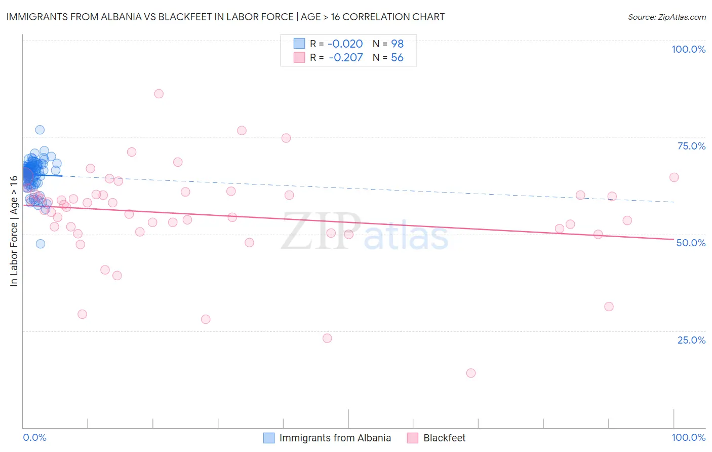 Immigrants from Albania vs Blackfeet In Labor Force | Age > 16