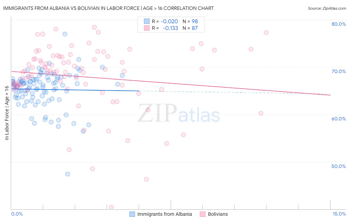 Immigrants from Albania vs Bolivian In Labor Force | Age > 16