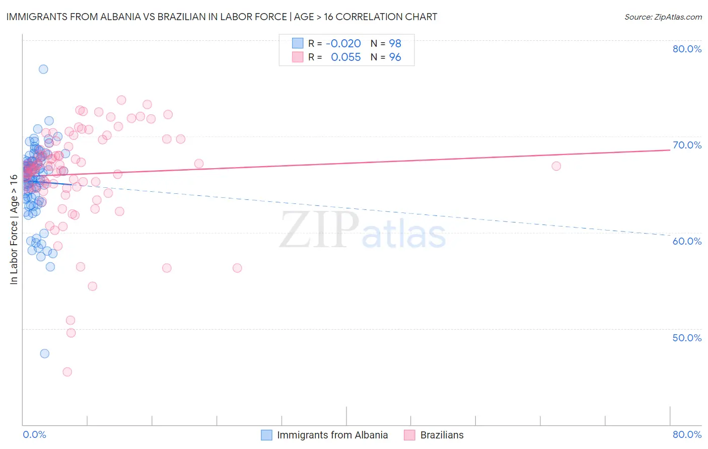 Immigrants from Albania vs Brazilian In Labor Force | Age > 16
