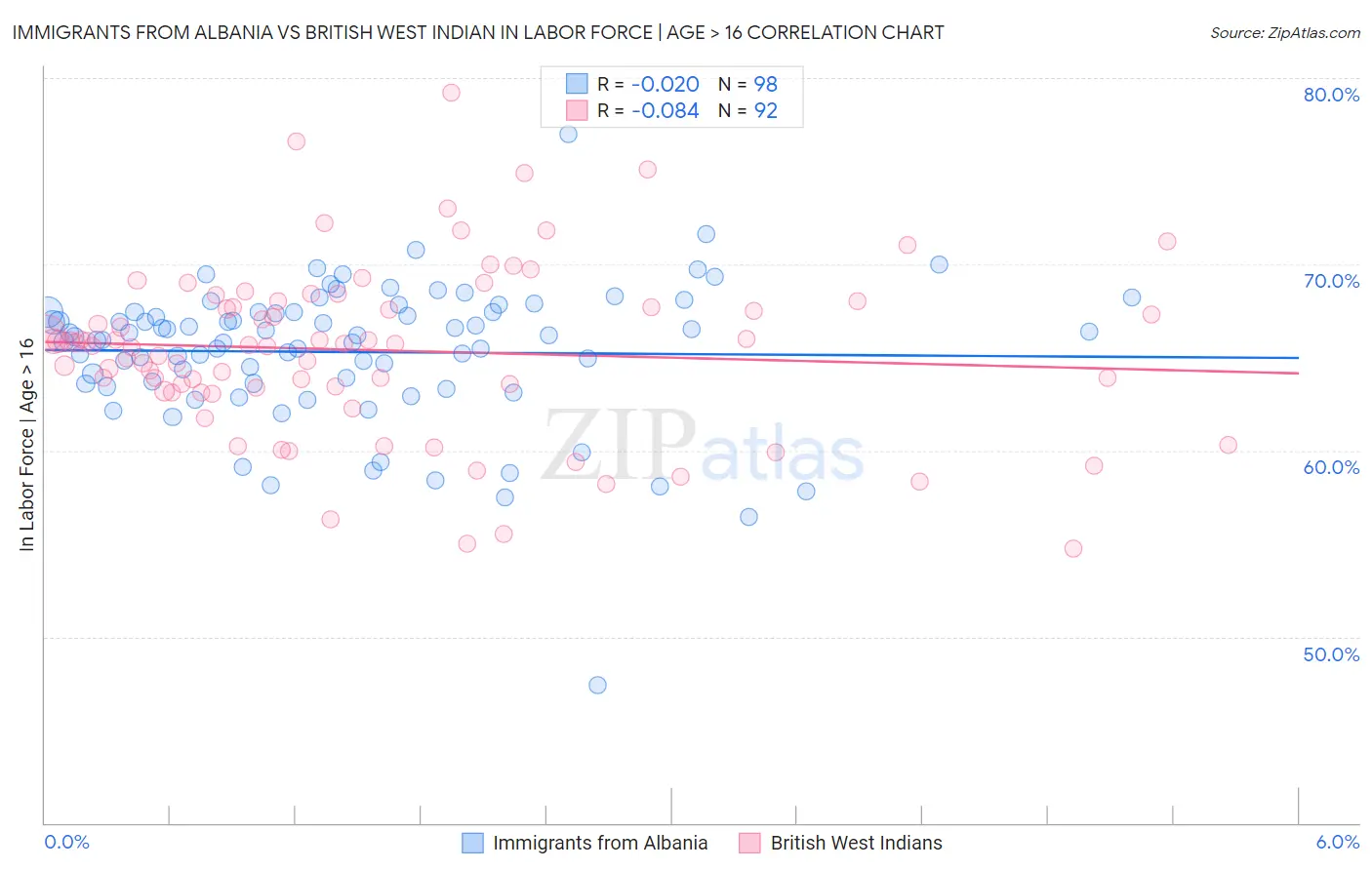 Immigrants from Albania vs British West Indian In Labor Force | Age > 16